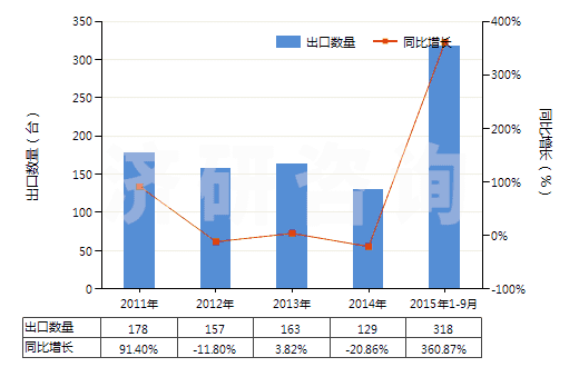 2011-2015年9月中國精餾塔(HS84194020)出口量及增速統(tǒng)計